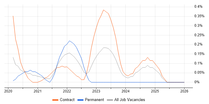 AWS CodeBuild job vacancy trend in Glasgow