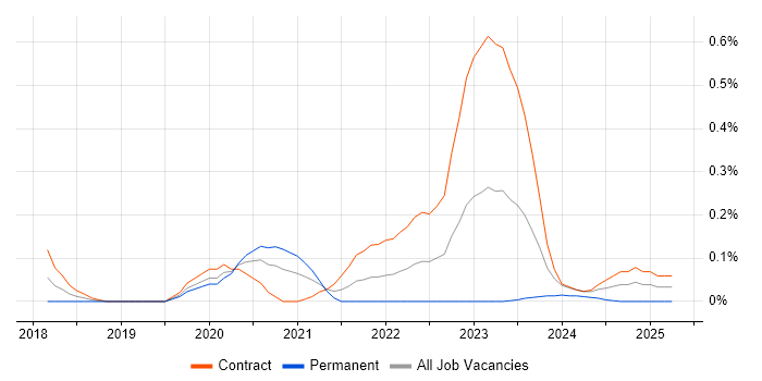 Job vacancy trend for AWS CodePipeline in Glasgow