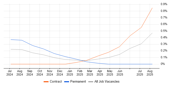 AWS Data Architect job vacancy trend in Glasgow AWS Data Architect job vacancy trend in Glasgow