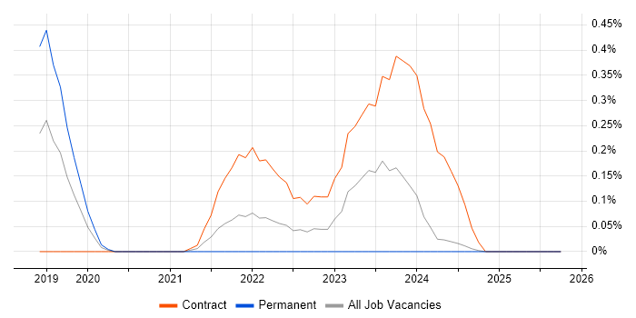 AWS Data Engineer job vacancy trend in Glasgow