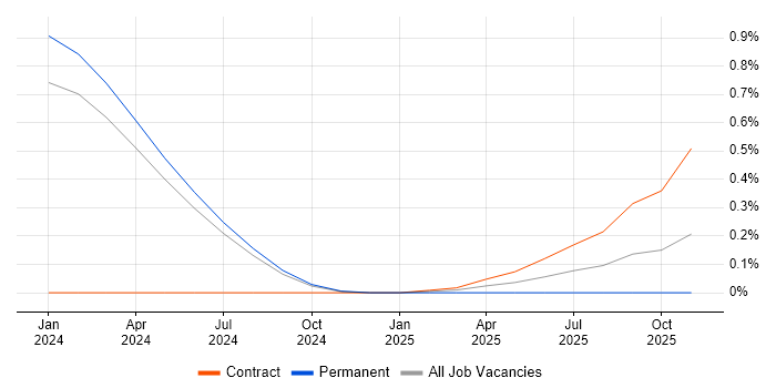 AWS Database Engineer job vacancy trend in Glasgow
