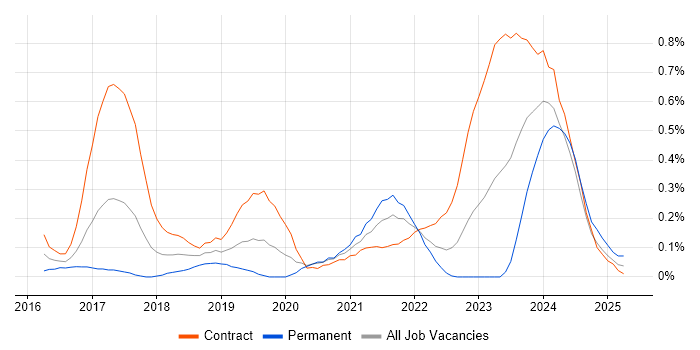 Job vacancy trend for AWS Developer in Glasgow Job vacancy trend for AWS Developer in Glasgow