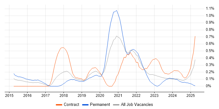 Job vacancy trend for AWS DevOps Engineer in Glasgow
