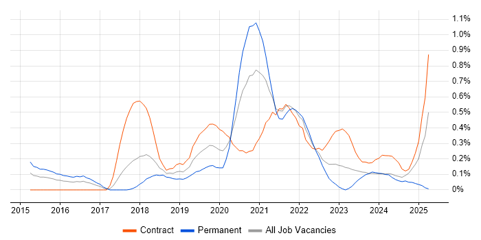 Job vacancy trend for AWS DevOps in Glasgow