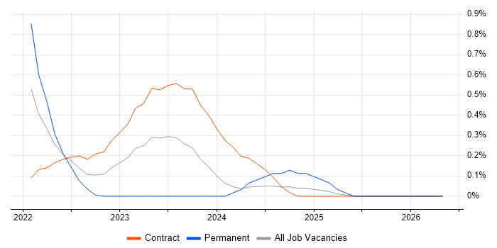AWS Direct Connect job vacancy trend in Glasgow