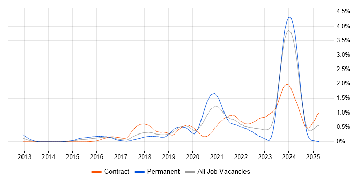 Job vacancy trend for AWS Engineer in Glasgow