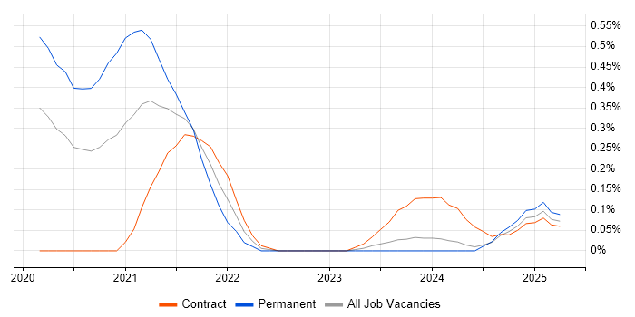 Job vacancy trend for AWS Fargate in Glasgow