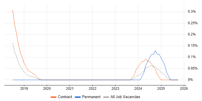 AWS KMS job vacancy trend in Glasgow