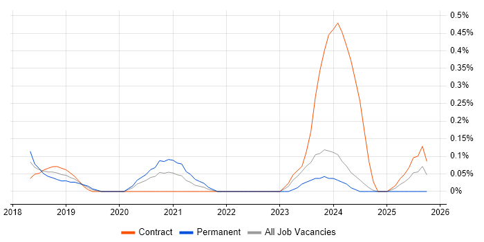 AWS Platform Engineer job vacancy trend in Glasgow