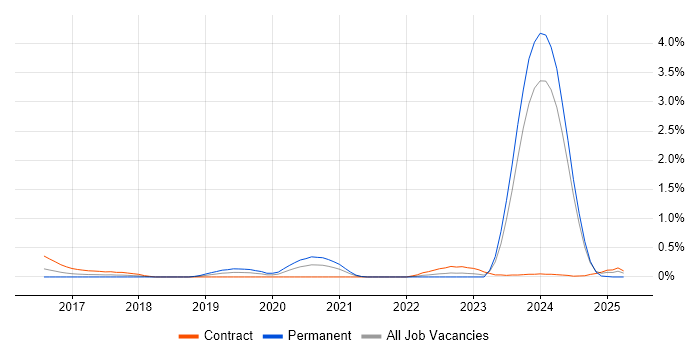 Job vacancy trend for AWS Software Engineer in Glasgow
