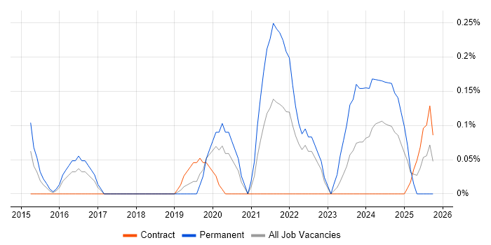 AWS Solution Architect job vacancy trend in Glasgow