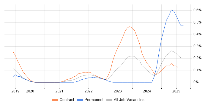 Job vacancy trend for AWS Step Functions in Glasgow Job vacancy trend for AWS Step Functions in Glasgow