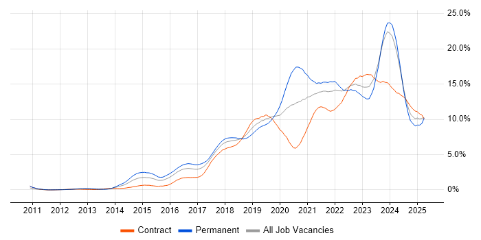 Job vacancy trend for AWS in Glasgow