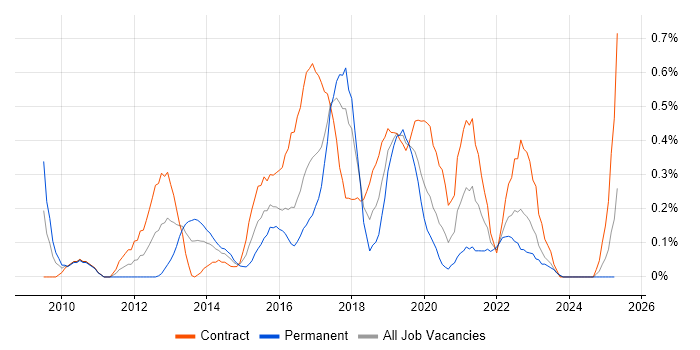 Job vacancy trend for Axure RP in Glasgow