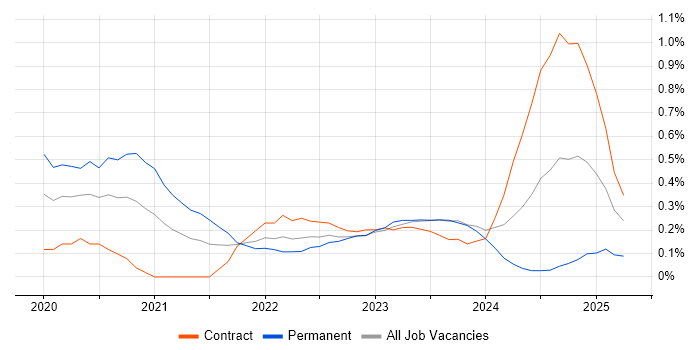 Job vacancy trend for Azure AKS in Glasgow