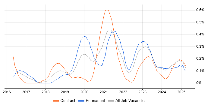 Job vacancy trend for Azure Architect in Glasgow