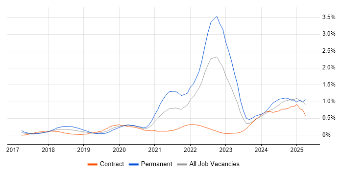 Job vacancy trend for Azure Certification in Glasgow Job vacancy trend for Azure Certification in Glasgow