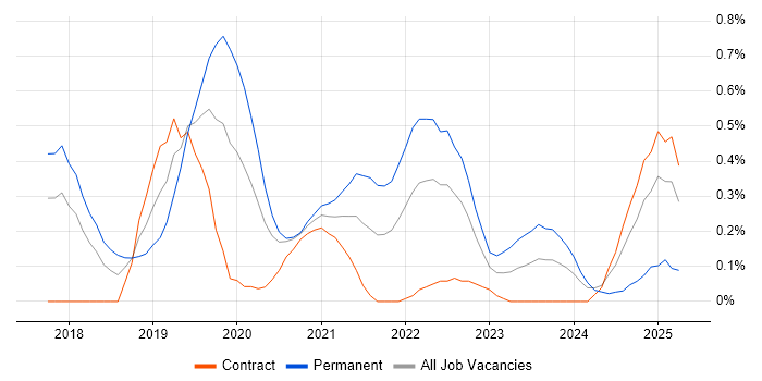 Job vacancy trend for Azure Cosmos DB in Glasgow Job vacancy trend for Azure Cosmos DB in Glasgow
