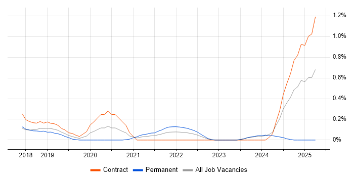 Job vacancy trend for Azure Data Engineer in Glasgow