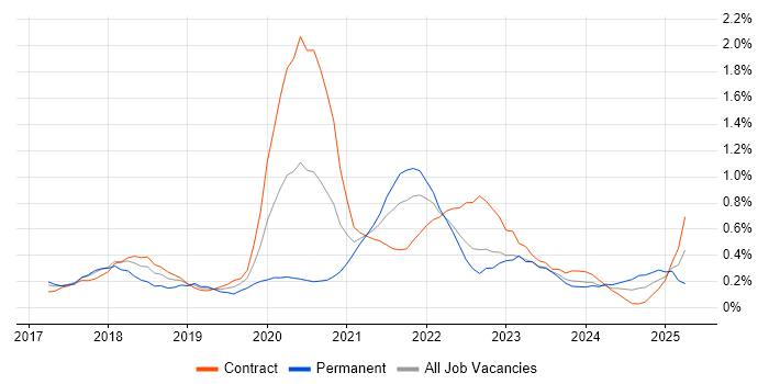 Job vacancy trend for Azure Data Factory in Glasgow