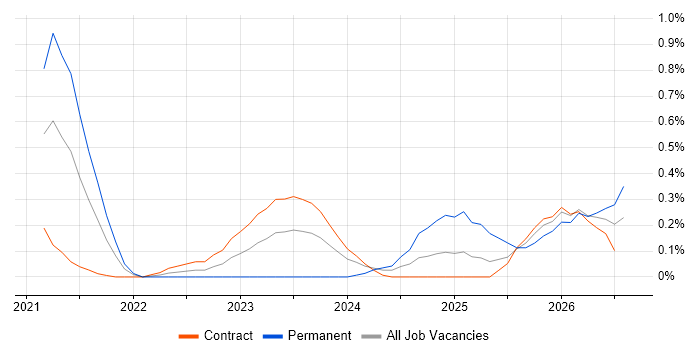 Azure Databricks job vacancy trend in Glasgow