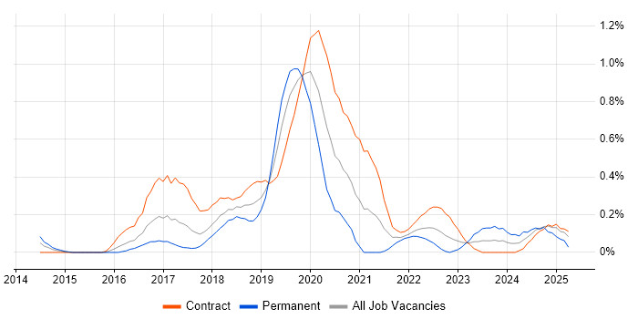 Job vacancy trend for Azure Developer in Glasgow