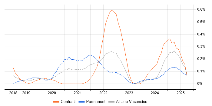 Job vacancy trend for Azure DevOps Engineer in Glasgow