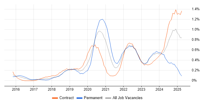 Job vacancy trend for Azure Engineer in Glasgow