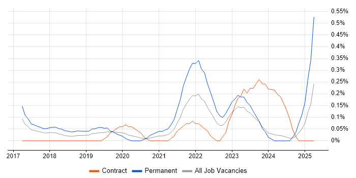 Job vacancy trend for Azure ExpressRoute in Glasgow Job vacancy trend for Azure ExpressRoute in Glasgow