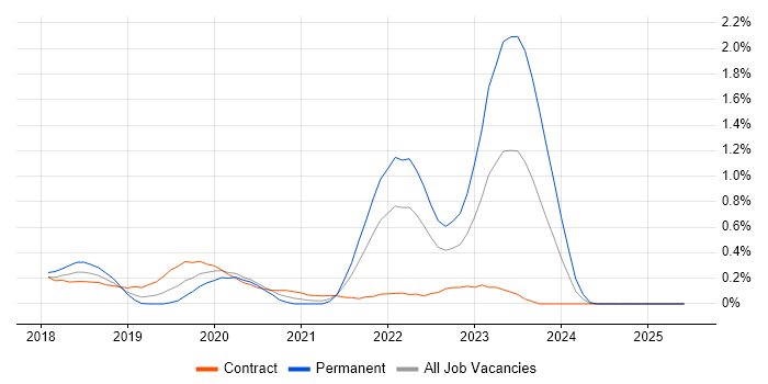 Job vacancy trend for Azure Functions in Glasgow