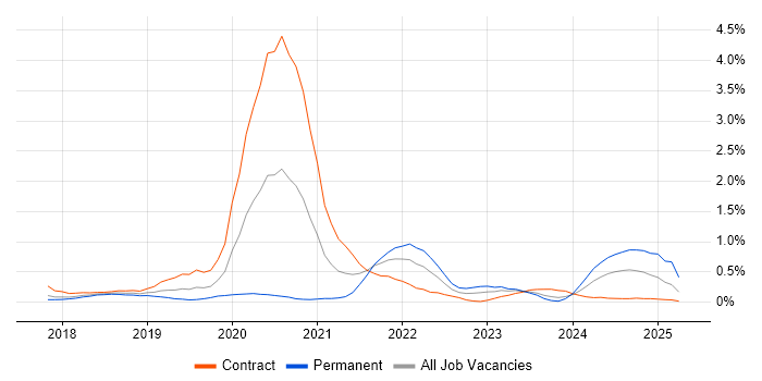 Job vacancy trend for Azure Logic Apps in Glasgow
