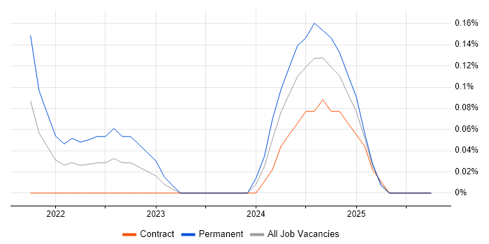 Azure Machine Learning job vacancy trend in Glasgow