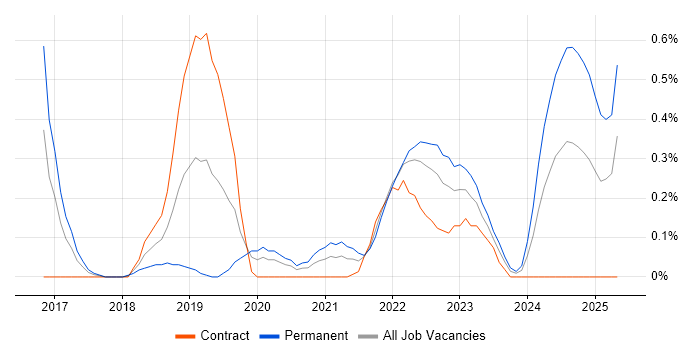 Job vacancy trend for Azure Monitor in Glasgow Job vacancy trend for Azure Monitor in Glasgow