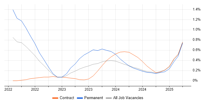 Job vacancy trend for Azure Sentinel in Glasgow Job vacancy trend for Azure Sentinel in Glasgow