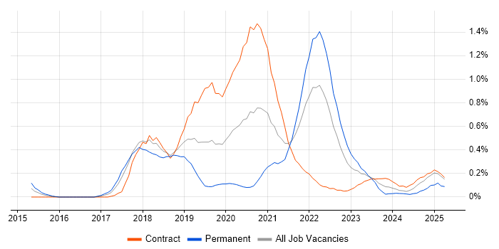 Job vacancy trend for Azure Service Bus in Glasgow