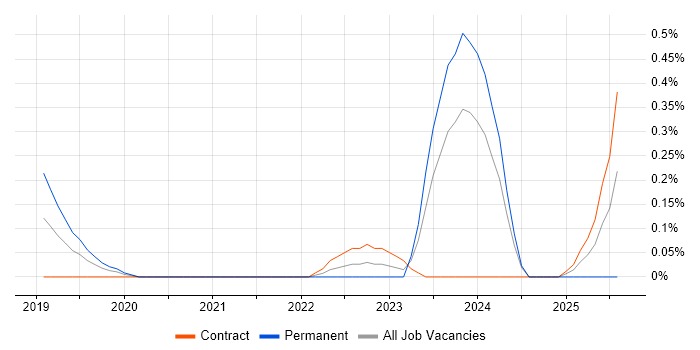 Job vacancy trend for Azure Software Engineer in Glasgow