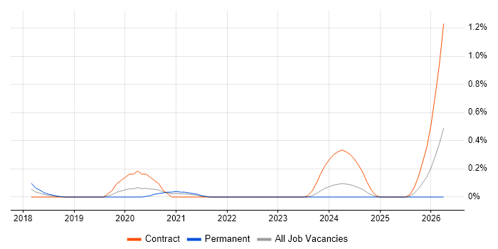 Azure Specialist job vacancy trend in Glasgow