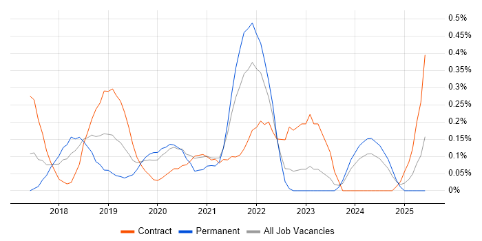 Job vacancy trend for Azure SQL Data Warehouse in Glasgow