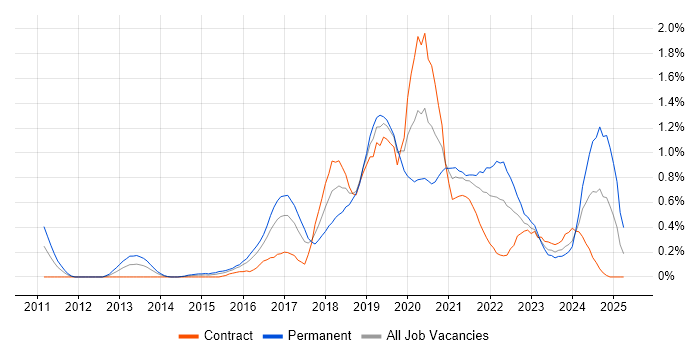 Job vacancy trend for Azure SQL Database in Glasgow Job vacancy trend for Azure SQL Database in Glasgow