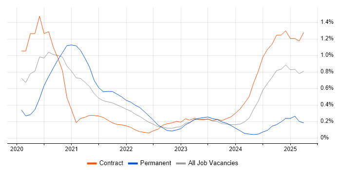 Job vacancy trend for Azure Synapse Analytics in Glasgow