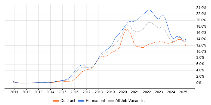 Job vacancy trend for Azure in Glasgow Job vacancy trend for Azure in Glasgow