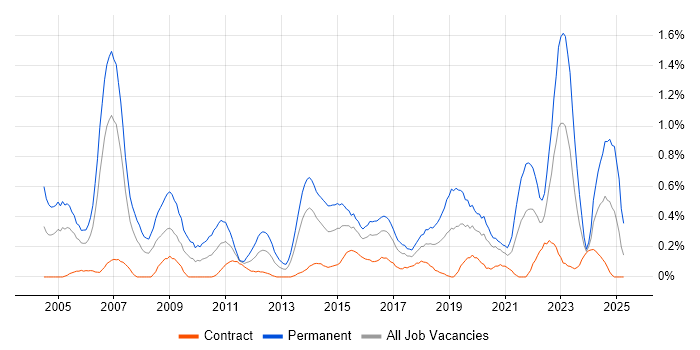 Job vacancy trend for B2B in Glasgow Job vacancy trend for B2B in Glasgow