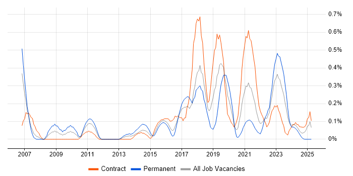 Job vacancy trend for B2C in Glasgow