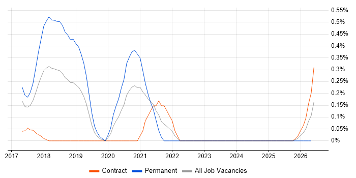 Babel job vacancy trend in Glasgow