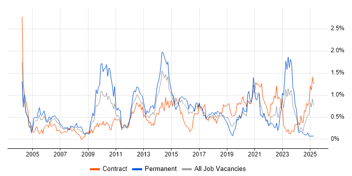 Job vacancy trend for Back Office in Glasgow Job vacancy trend for Back Office in Glasgow