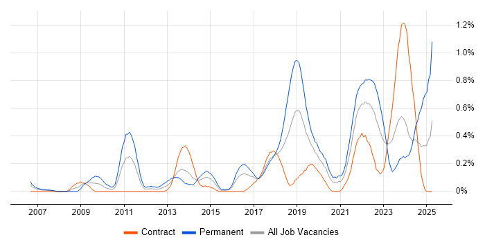 Job vacancy trend for Backend Developer in Glasgow Job vacancy trend for Backend Developer in Glasgow