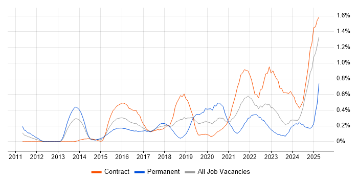 Job vacancy trend for Backlog Management in Glasgow Job vacancy trend for Backlog Management in Glasgow