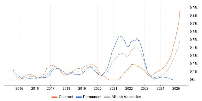 Job vacancy trend for Backlog Prioritisation in Glasgow