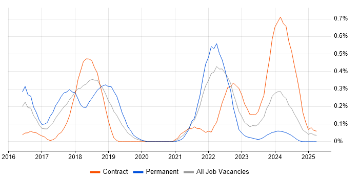 Job vacancy trend for Backlog Refinement in Glasgow