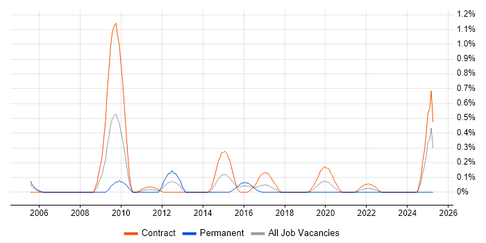 Job vacancy trend for Backup Engineer in Glasgow